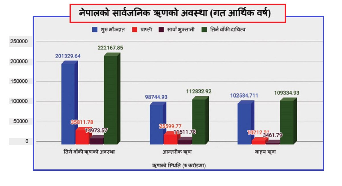 नेपालको सार्वजनिक ऋण २२ खर्ब २१ अर्ब नाघ्यो